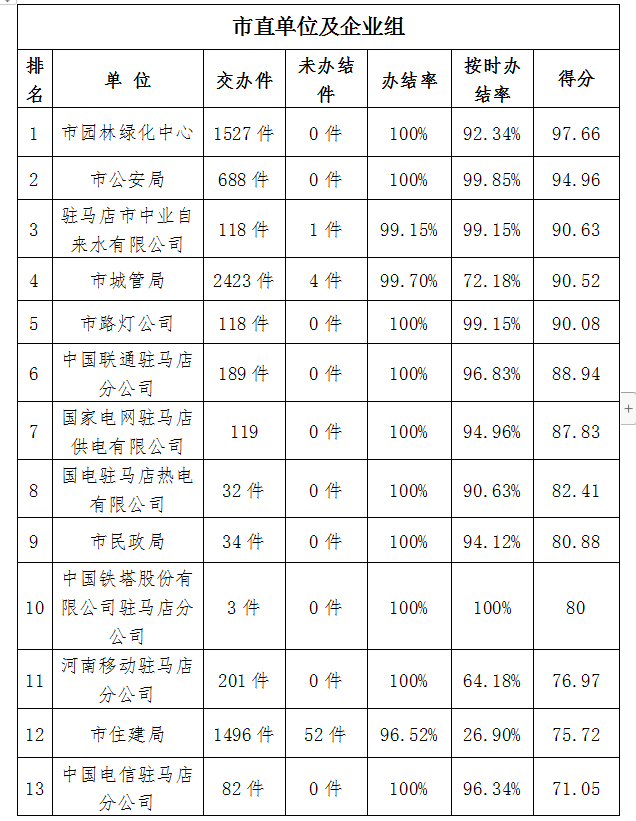 駐馬店市中心城區(qū)8月份數(shù)字化城市管理工作考評排名情況通報(bào)