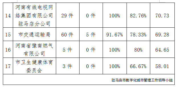 駐馬店市中心城區(qū)8月份數(shù)字化城市管理工作考評排名情況通報(bào)