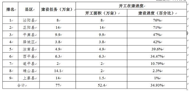 關(guān)于全市高標(biāo)準(zhǔn)農(nóng)田建設(shè)進(jìn)展情況的通報