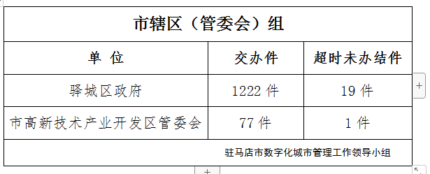 駐馬店市數(shù)字化城市管理案件辦理后進(jìn)單位周通報(bào)