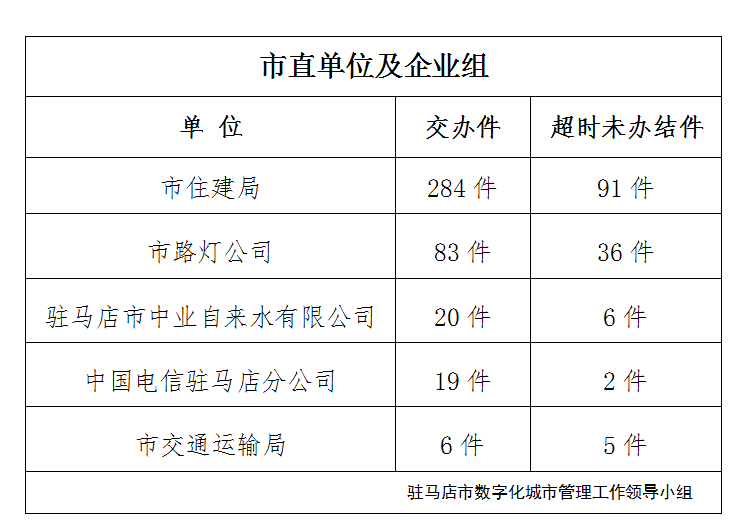 駐馬店市數(shù)字化城市管理案件辦理后進(jìn)單位周通報(bào)