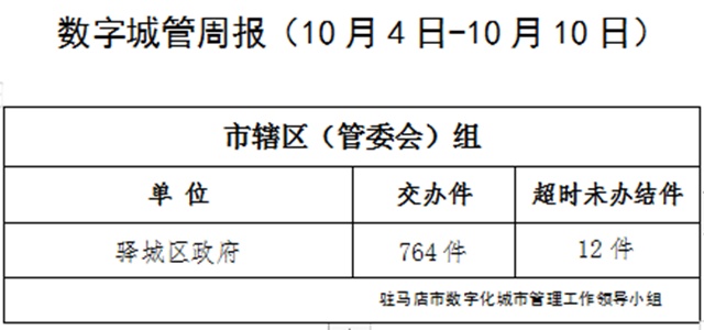 駐馬店市數(shù)字化城市管理案件辦理后進(jìn)單位周通報(bào)