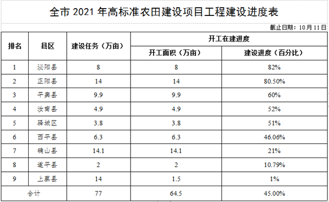 關(guān)于全市高標(biāo)準(zhǔn)農(nóng)田建設(shè)進(jìn)展情況的通報(bào)