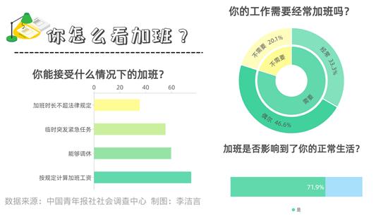 在有加班經(jīng)歷的受訪者中，71.9%感覺加班影響到了正常生活