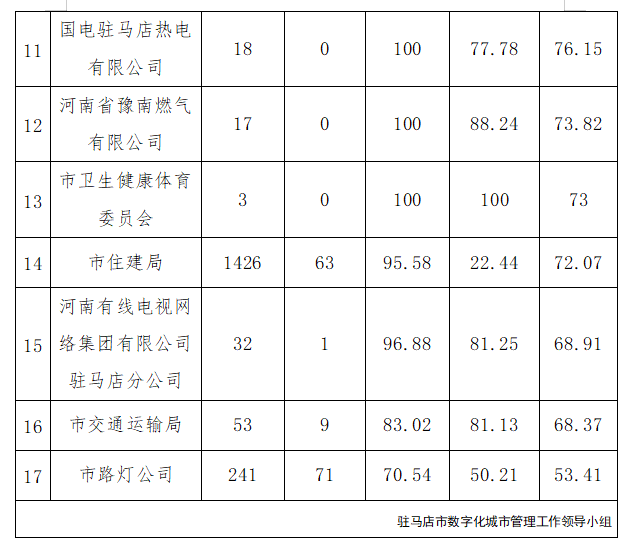 駐馬店市中心城區(qū)9月份數(shù)字化城市管理工作考評排名情況通報