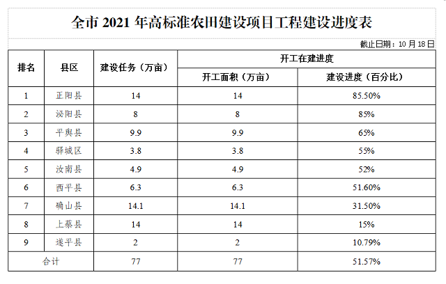 關(guān)于全市高標(biāo)準(zhǔn)農(nóng)田建設(shè)進(jìn)展情況的通報(bào)