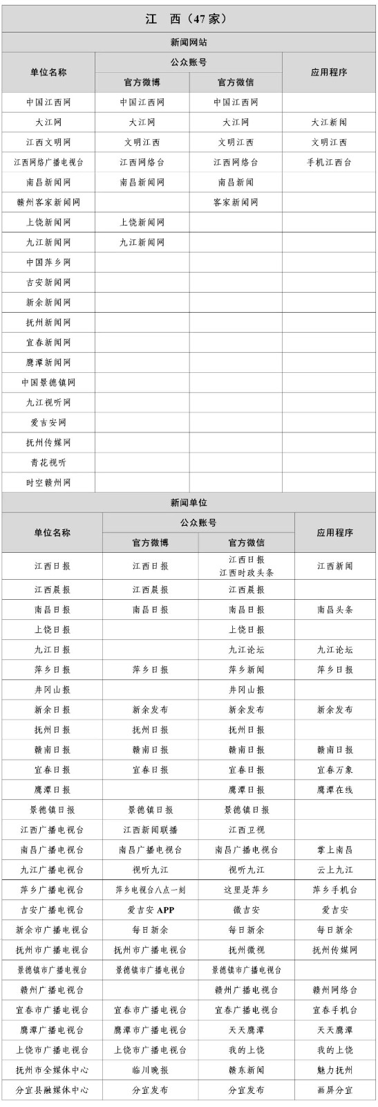  最新版《互聯(lián)網(wǎng)新聞信息稿源單位名單》