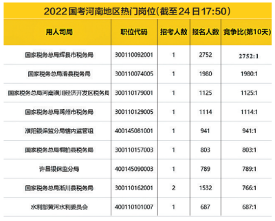 2022國(guó)考河南9個(gè)地市報(bào)名競(jìng)爭(zhēng)比過百，國(guó)稅依舊為報(bào)名大戶