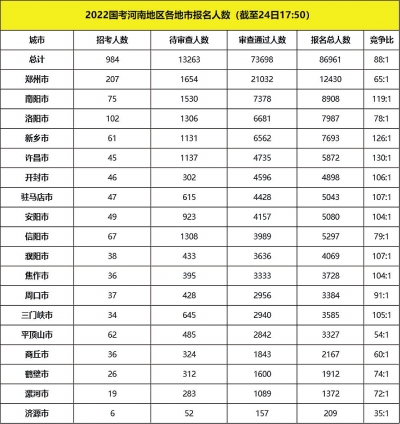 2022國(guó)考河南9個(gè)地市報(bào)名競(jìng)爭(zhēng)比過百，國(guó)稅依舊為報(bào)名大戶