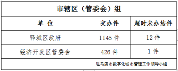 駐馬店市數(shù)字化城市管理案件辦理后進(jìn)單位周通報(bào)