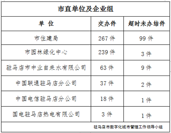 駐馬店市數(shù)字化城市管理案件辦理后進(jìn)單位周通報(bào)