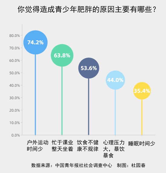  過半受訪家長感到身邊“小胖墩”非常多