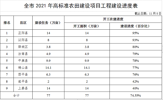 關(guān)于全市高標(biāo)準(zhǔn)農(nóng)田建設(shè)進(jìn)展情況的通報(bào)