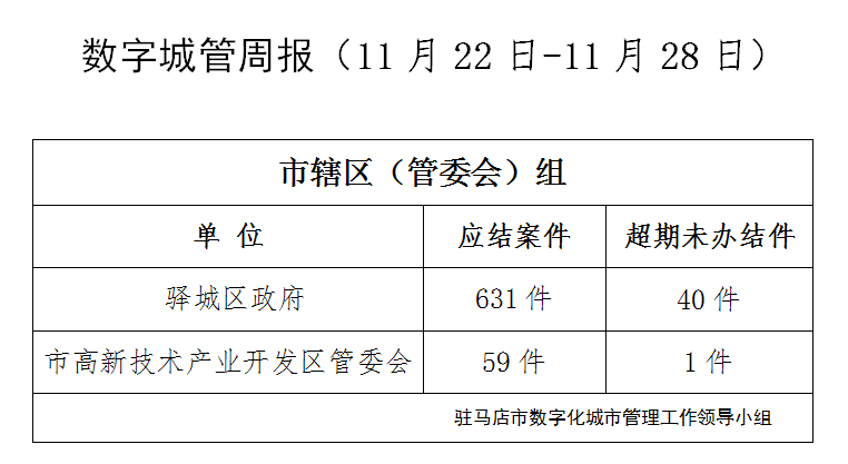 駐馬店市數(shù)字化城市管理案件辦理后進(jìn)單位周通報(bào)