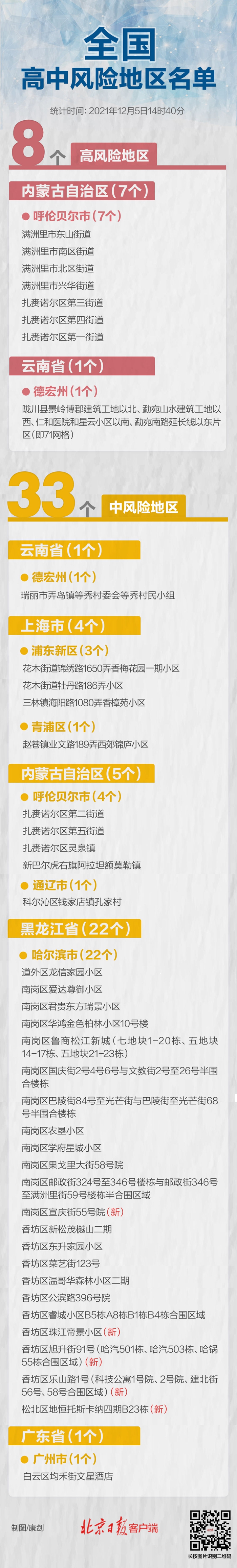 最新！全國(guó)現(xiàn)有高中風(fēng)險(xiǎn)區(qū)8+33個(gè)，一圖速覽