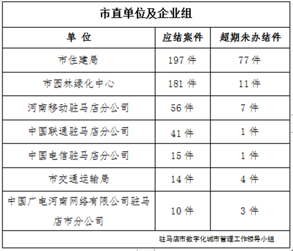 駐馬店市數(shù)字化城市管理案件辦理后進(jìn)單位周通報