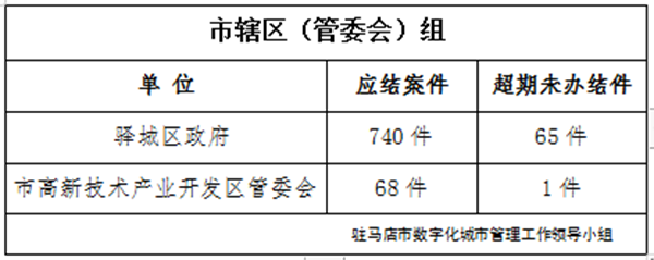 駐馬店市數(shù)字化城市管理案件辦理后進(jìn)單位周通報