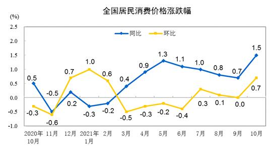 豬肉價格連漲七周，11月份CPI或重回“2時代”