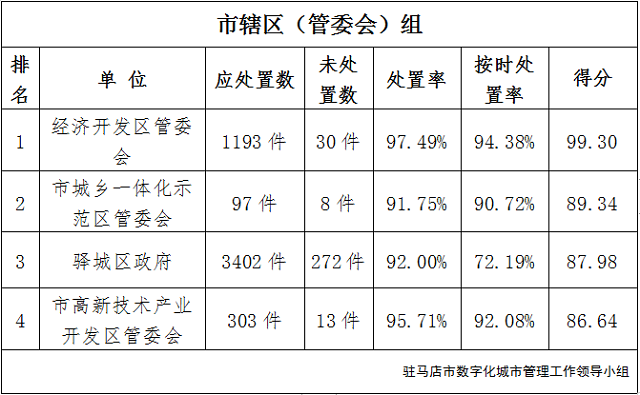 駐馬店市中心城區(qū)11月份數(shù)字化城市管理工作考評排名情況通報