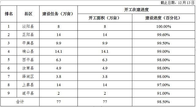 關(guān)于全市高標(biāo)準(zhǔn)農(nóng)田建設(shè)進(jìn)展情況的通報