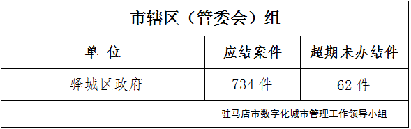 駐馬店市數(shù)字化城市管理案件辦理后進(jìn)單位周通報(bào)