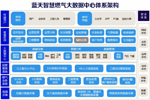 豫南燃氣：構(gòu)建“駐氣云腦”，打造“1+3+N”智慧燃氣新模式