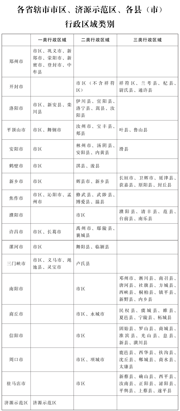 明年1月1日河南調整最低工資標準！一類行政區(qū)域2000元月