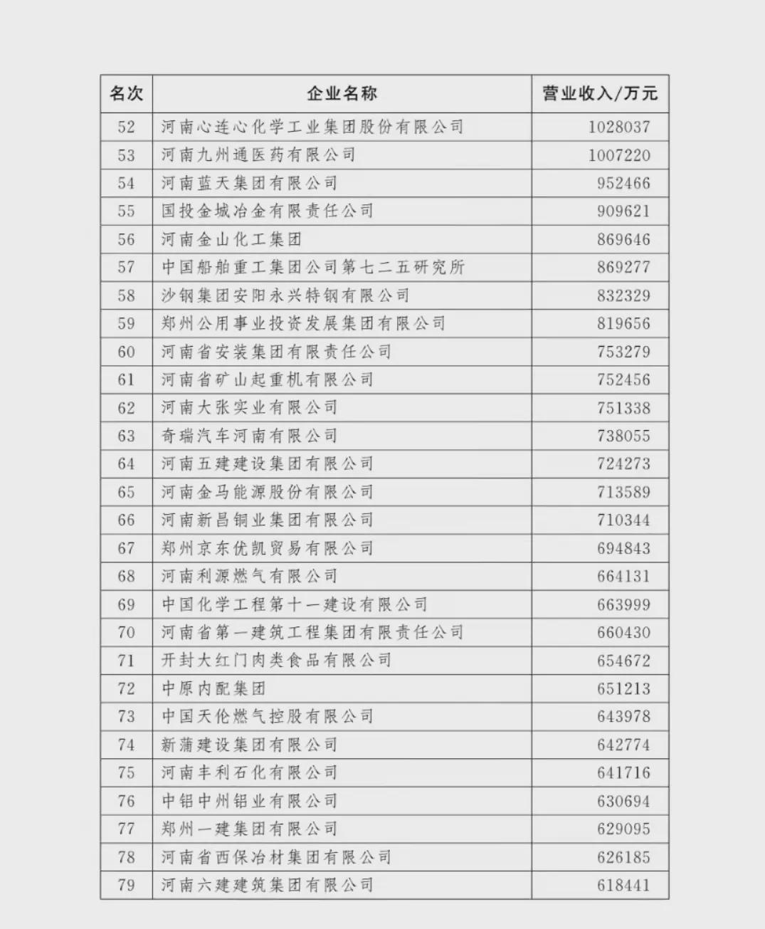 剛剛！河南100強(qiáng)企業(yè)榜單出爐！