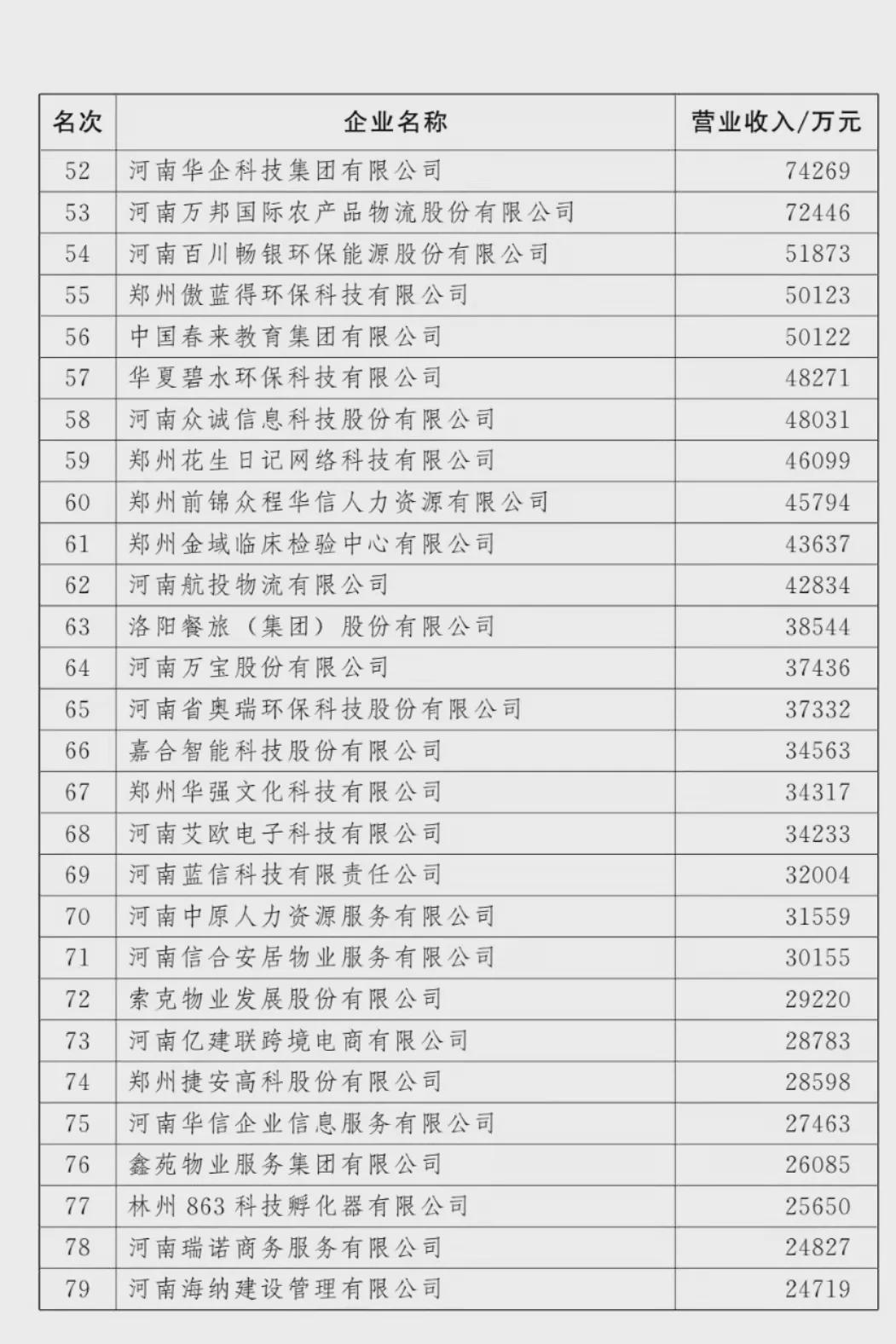 剛剛！河南100強(qiáng)企業(yè)榜單出爐！