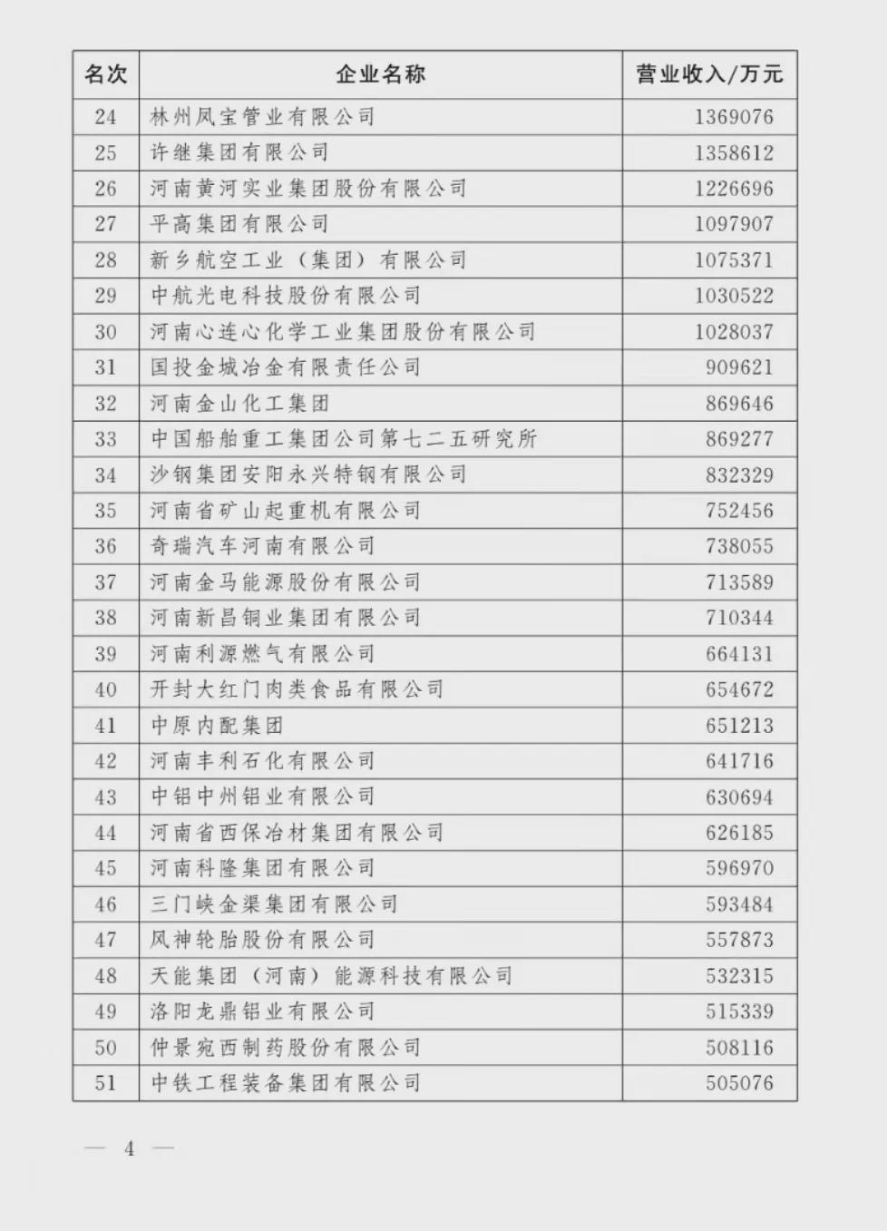 剛剛！河南100強(qiáng)企業(yè)榜單出爐！