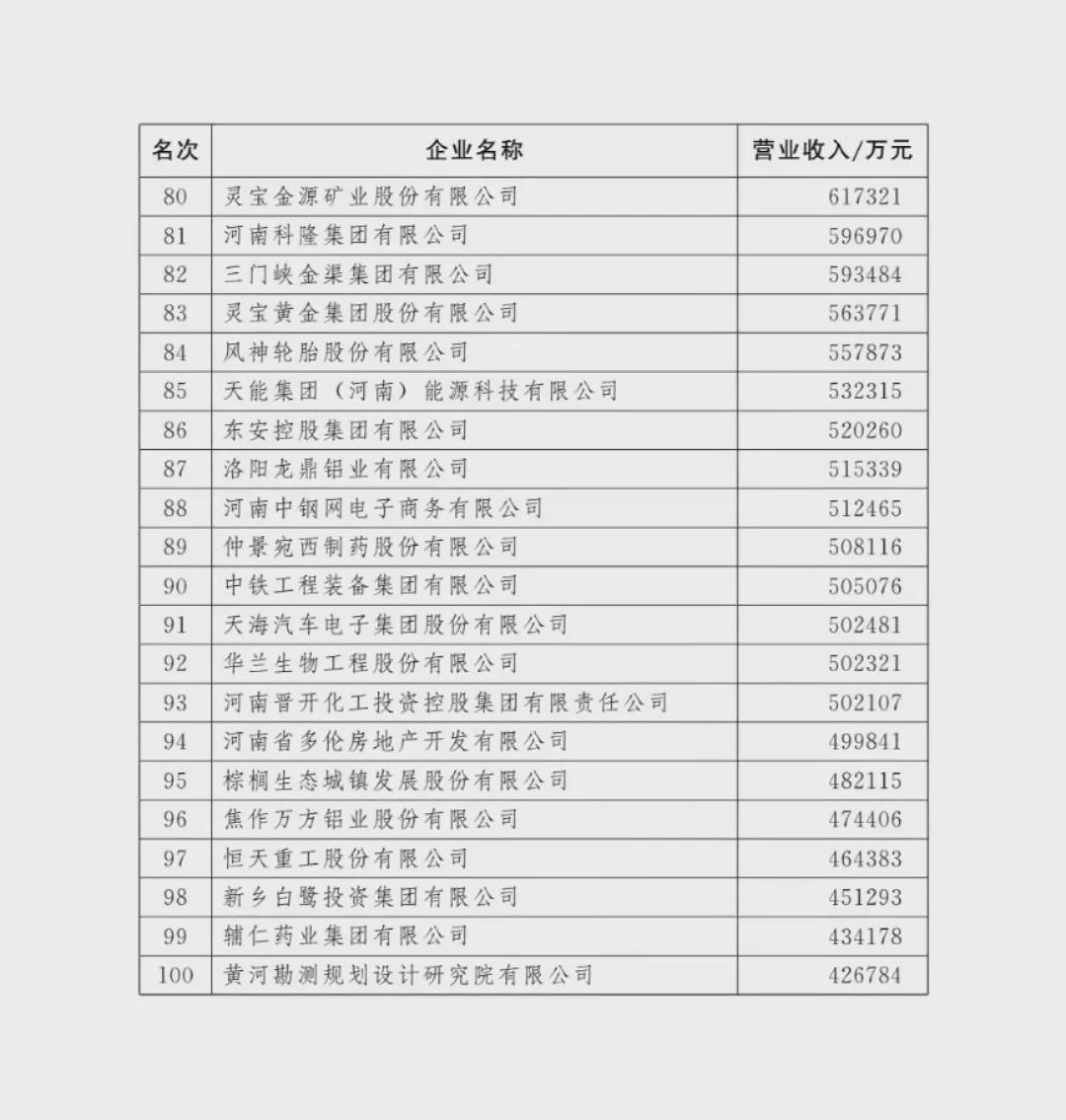 剛剛！河南100強(qiáng)企業(yè)榜單出爐！