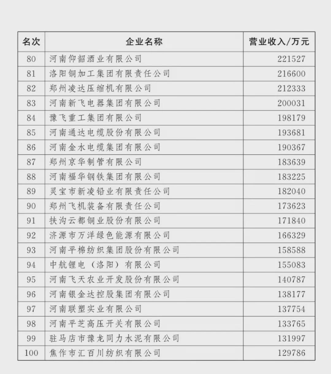 剛剛！河南100強(qiáng)企業(yè)榜單出爐！