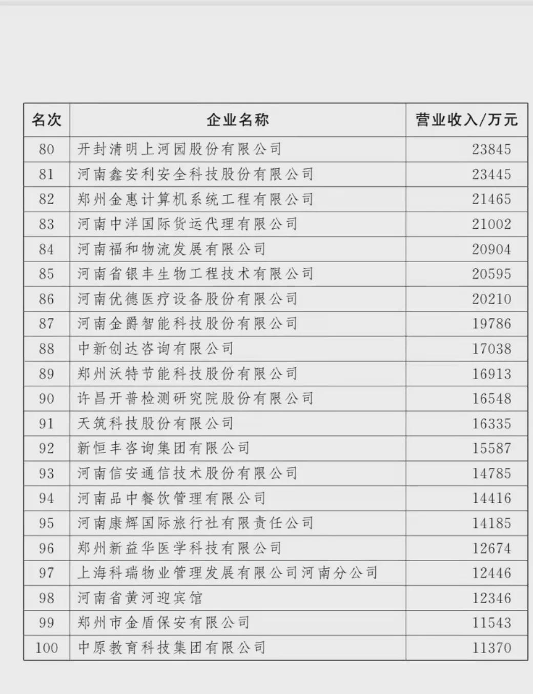 剛剛！河南100強(qiáng)企業(yè)榜單出爐！