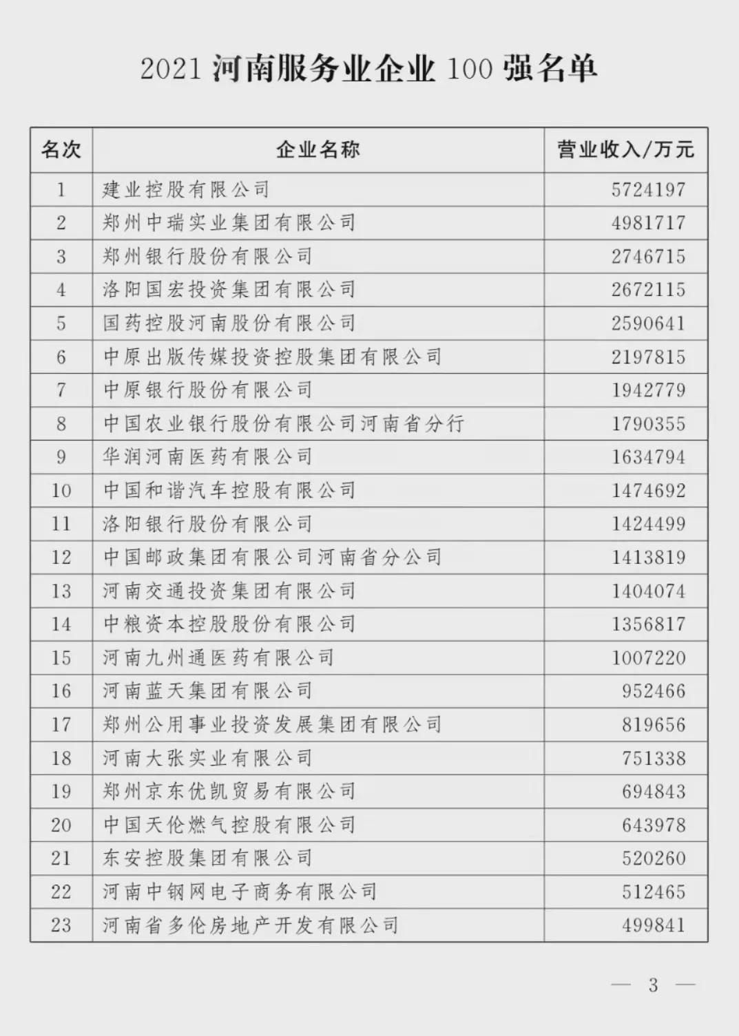 剛剛！河南100強(qiáng)企業(yè)榜單出爐！