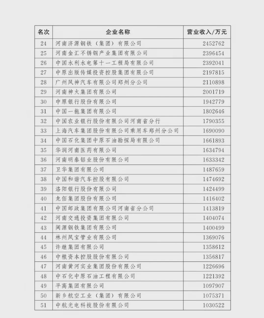 剛剛！河南100強(qiáng)企業(yè)榜單出爐！