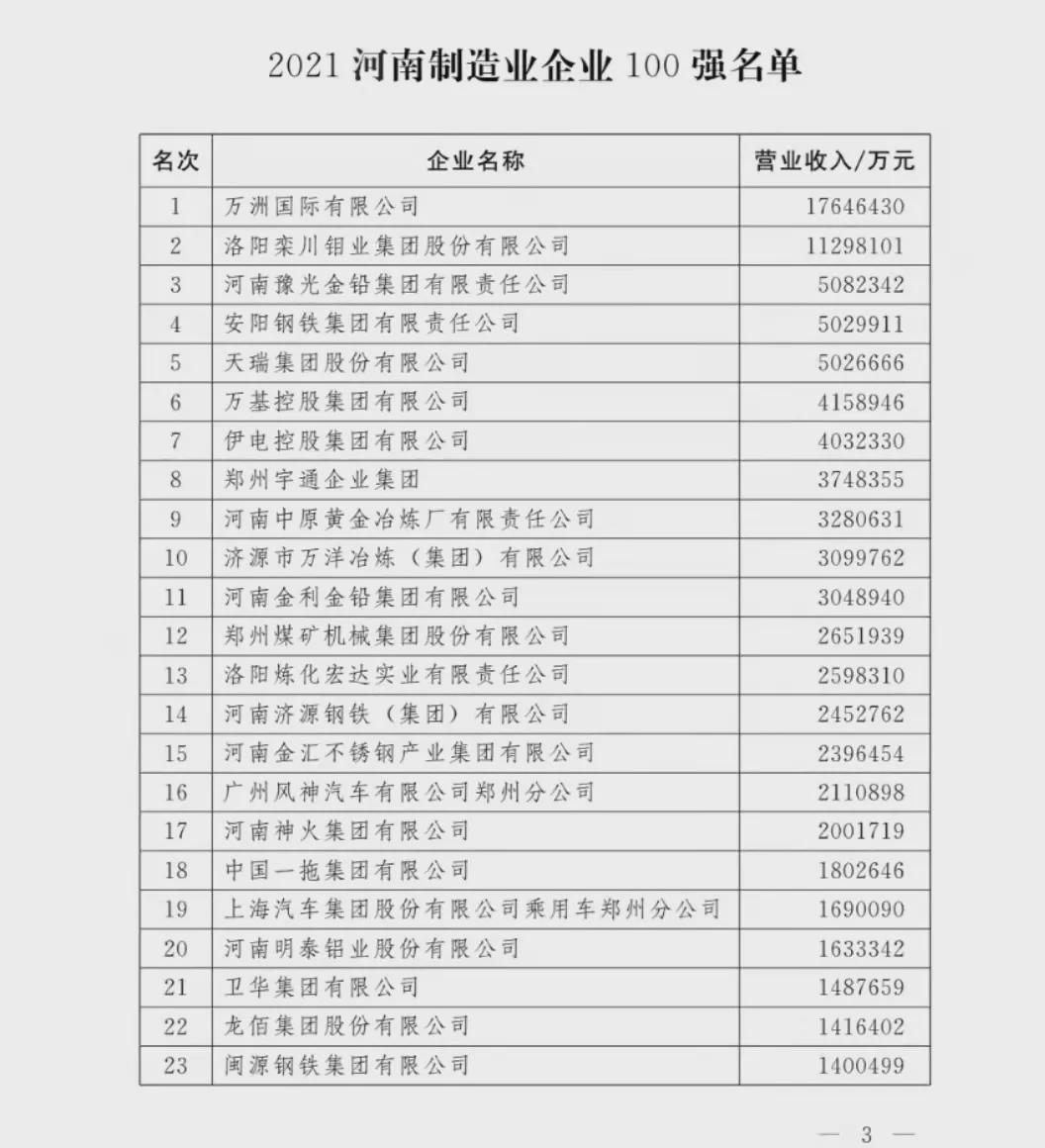 剛剛！河南100強(qiáng)企業(yè)榜單出爐！