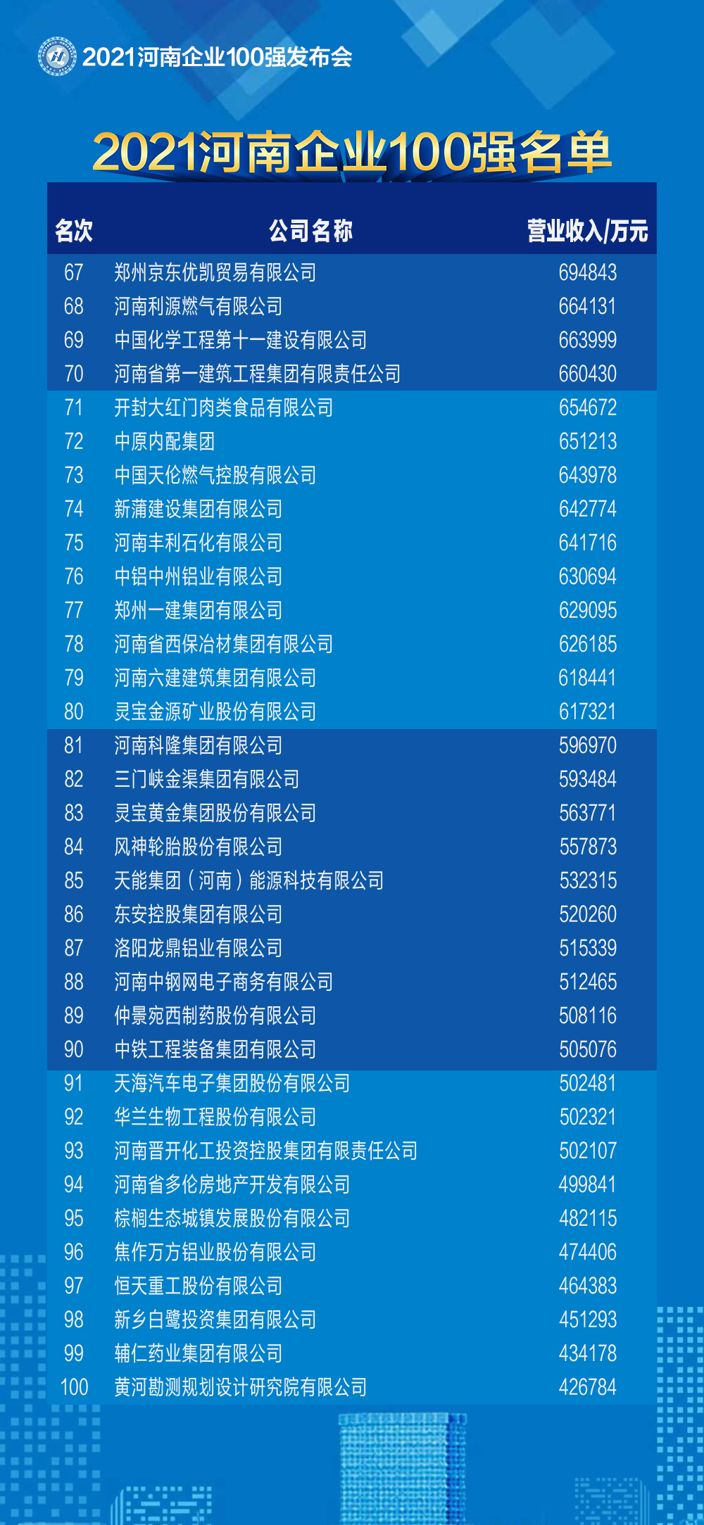 2021河南企業(yè)100強(qiáng)名單發(fā)布 百億級(jí)企業(yè)突破50家