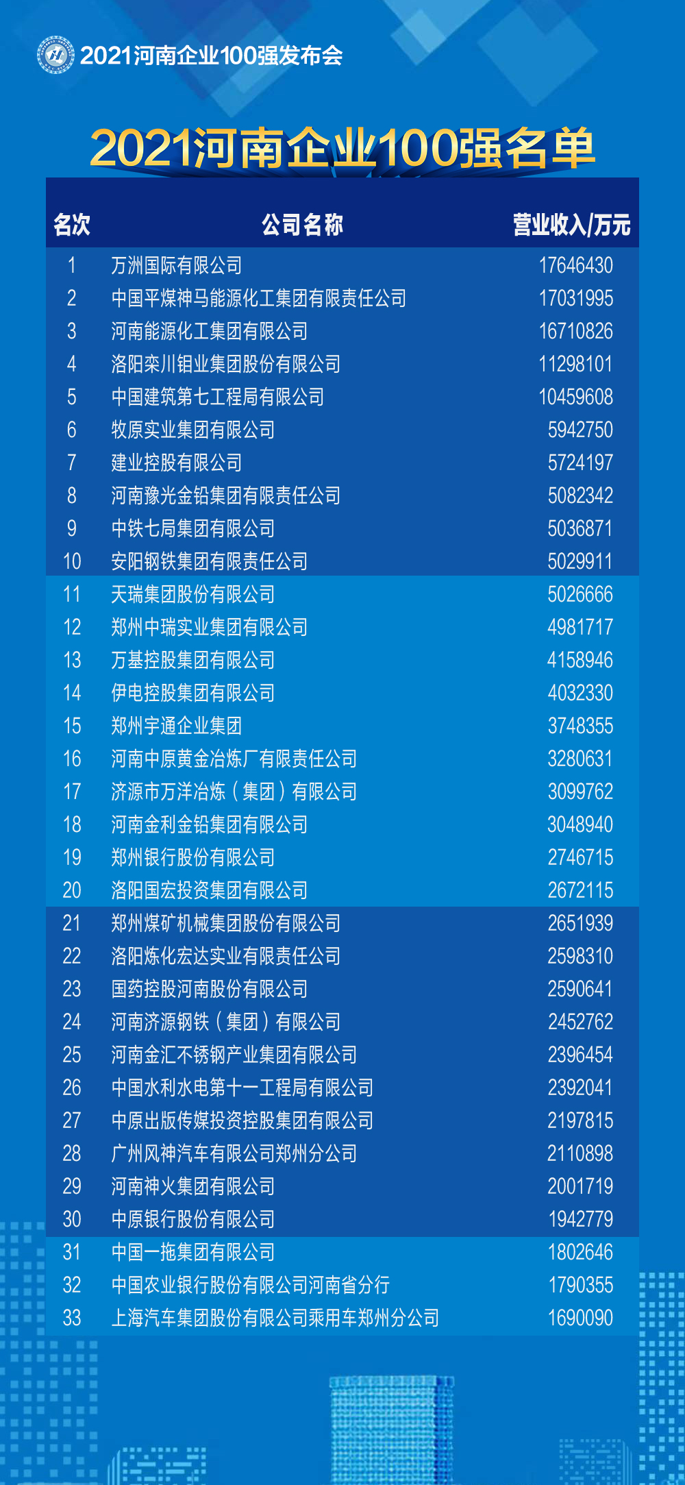 2021河南企業(yè)100強(qiáng)名單發(fā)布 百億級(jí)企業(yè)突破50家