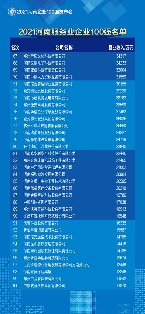 2021河南企業(yè)100強(qiáng)名單發(fā)布 百億級(jí)企業(yè)突破50家