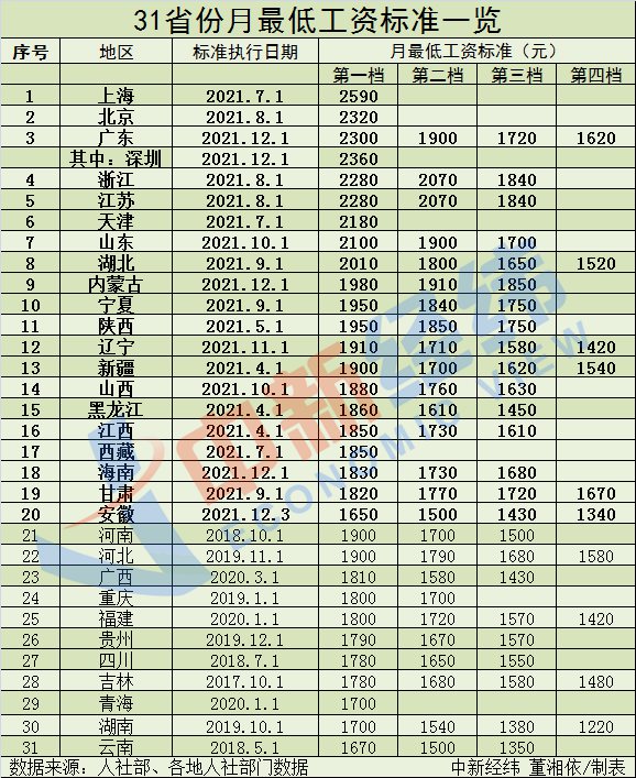 20省份上調(diào)2021年最低工資標(biāo)準(zhǔn)！你漲了多少？