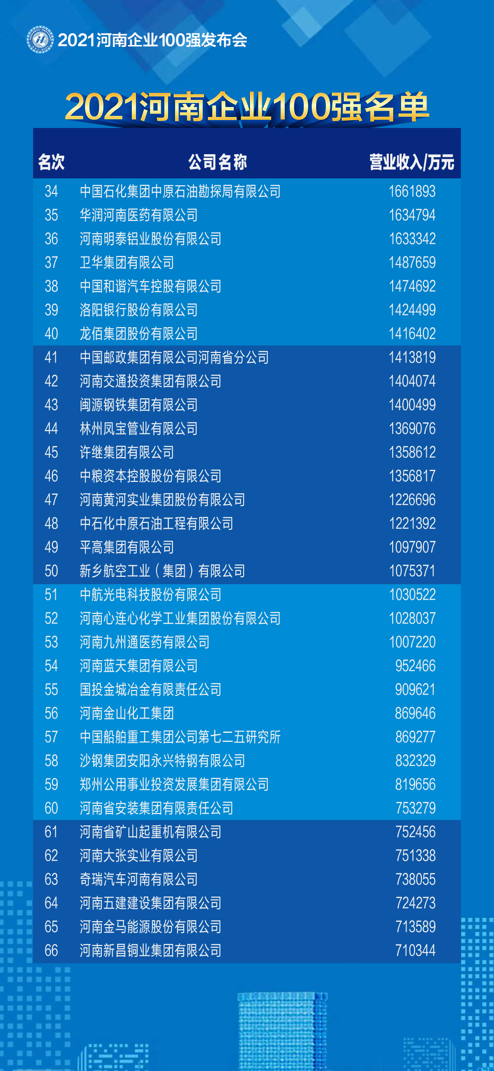 2021河南企業(yè)100強(qiáng)名單發(fā)布 百億級(jí)企業(yè)突破50家