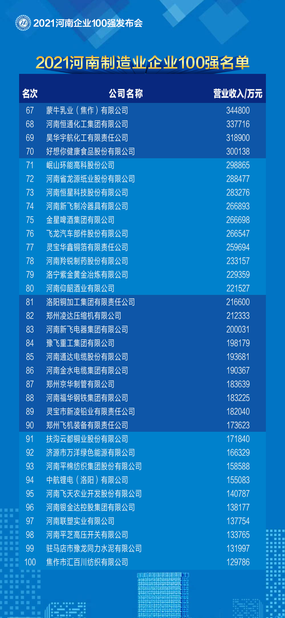 2021河南企業(yè)100強(qiáng)名單發(fā)布 百億級(jí)企業(yè)突破50家