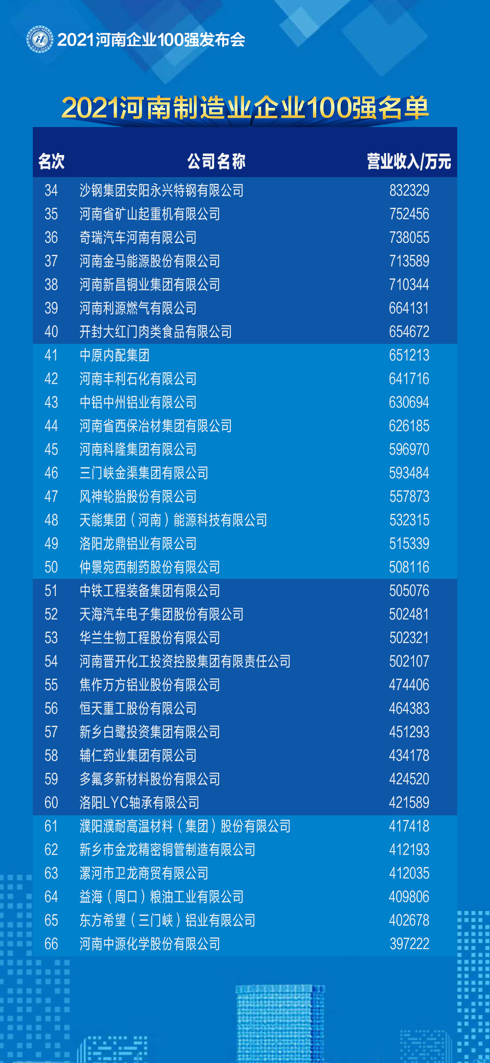 2021河南企業(yè)100強(qiáng)名單發(fā)布 百億級(jí)企業(yè)突破50家