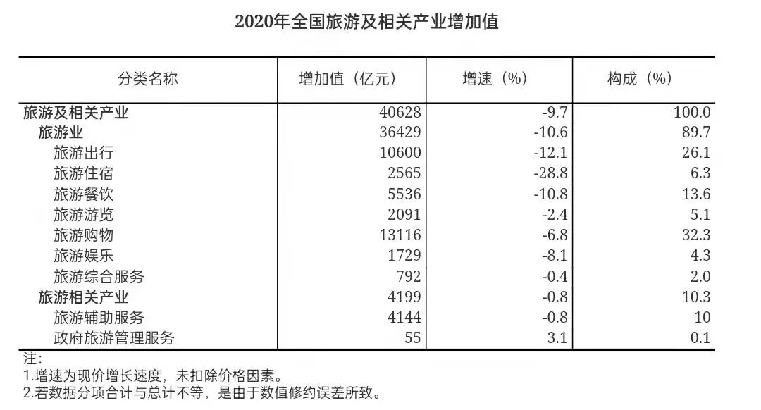 2020年全國旅游及相關(guān)產(chǎn)業(yè)增加值占GDP比重為4.01%