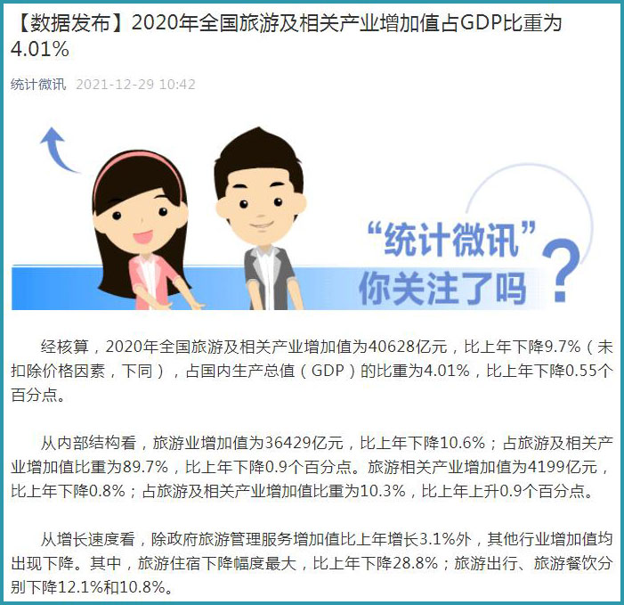 2020年全國旅游及相關(guān)產(chǎn)業(yè)增加值占GDP比重為4.01%