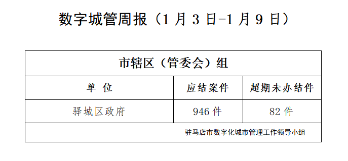 駐馬店市數(shù)字化城市管理案件辦理后進(jìn)單位周通報(bào)