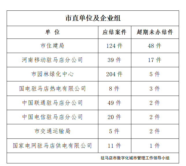 駐馬店市數(shù)字化城市管理案件辦理后進(jìn)單位周通報(bào)