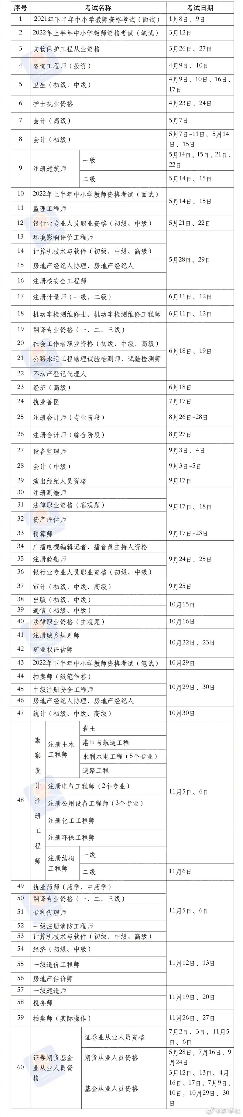 收藏！2022年國家職業(yè)資格考試時間表公布