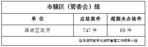 駐馬店市數(shù)字化城市管理案件辦理后進(jìn)單位周通報(bào)