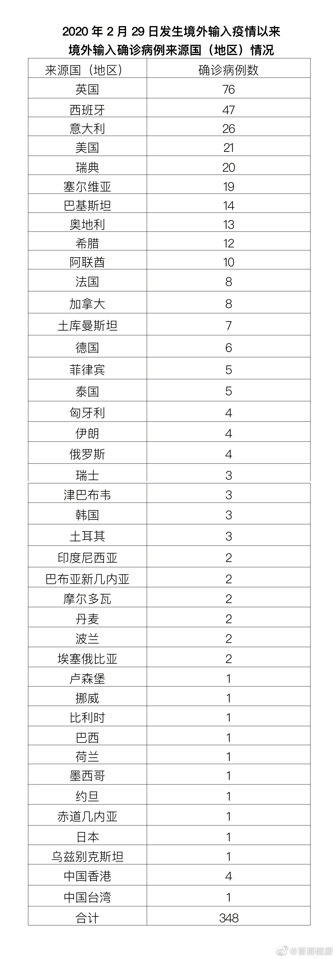 北京1月19日新增2例本土確診病例、1例本土無癥狀感染者轉(zhuǎn)確診病例和1例境外輸入確診病例、2例境外輸入無癥狀感染者